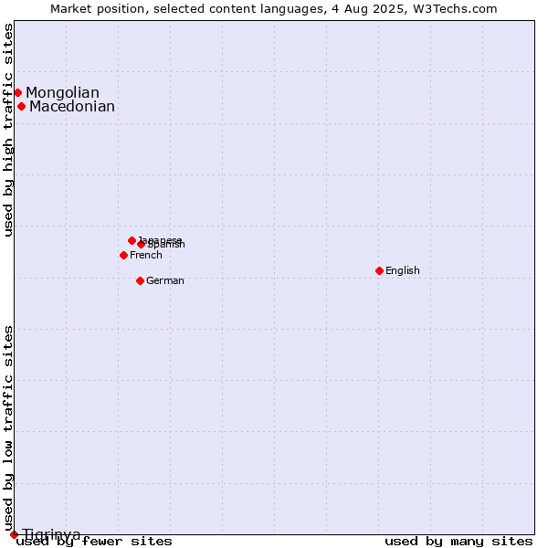 Market position of Macedonian vs. Mongolian vs. Tigrinya