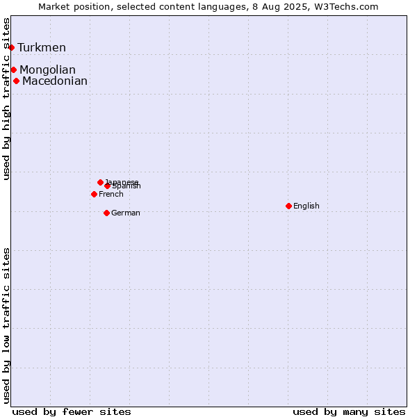 Market position of Macedonian vs. Mongolian vs. Turkmen
