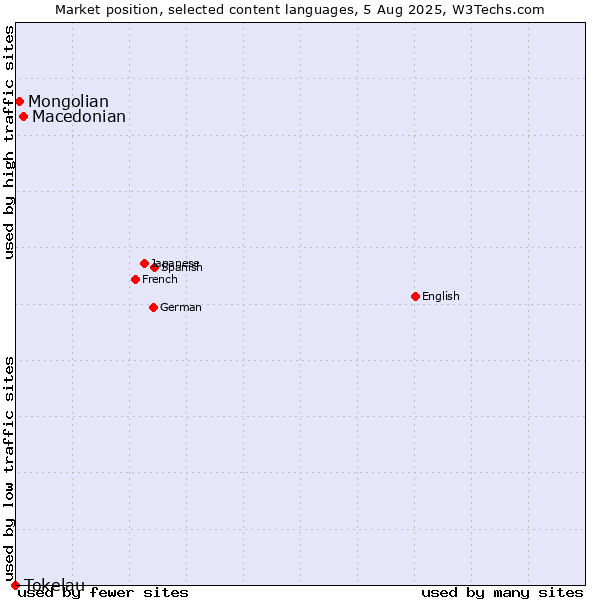 Market position of Macedonian vs. Mongolian vs. Tokelau