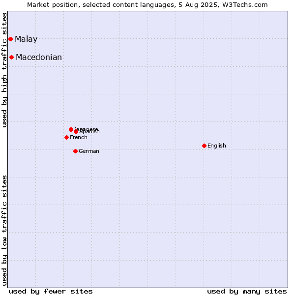 Market position of Macedonian vs. Malay