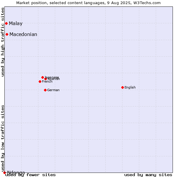 Market position of Macedonian vs. Malay vs. Ndonga