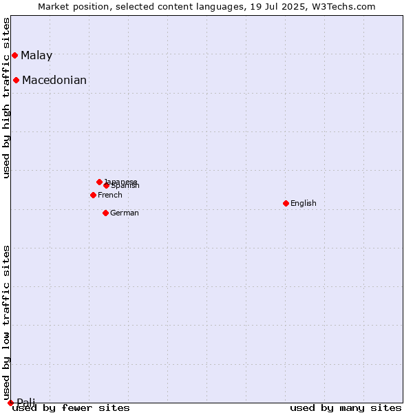 Market position of Macedonian vs. Malay vs. Pali