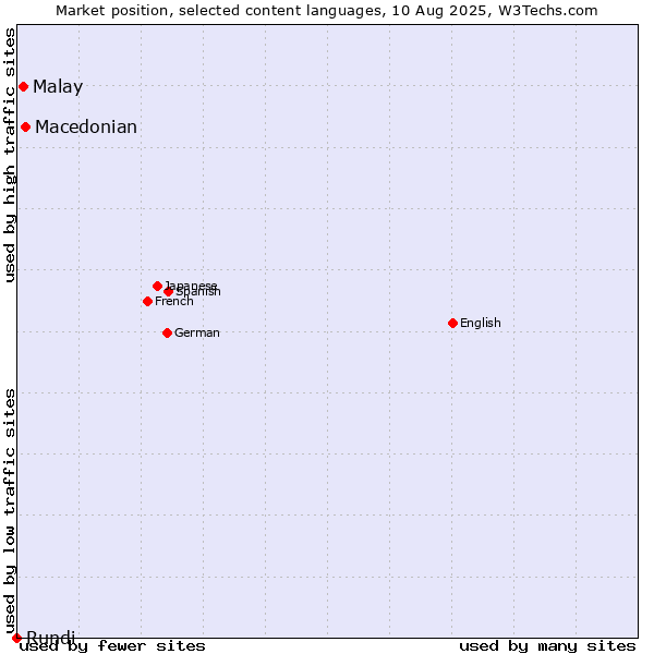 Market position of Macedonian vs. Malay vs. Rundi