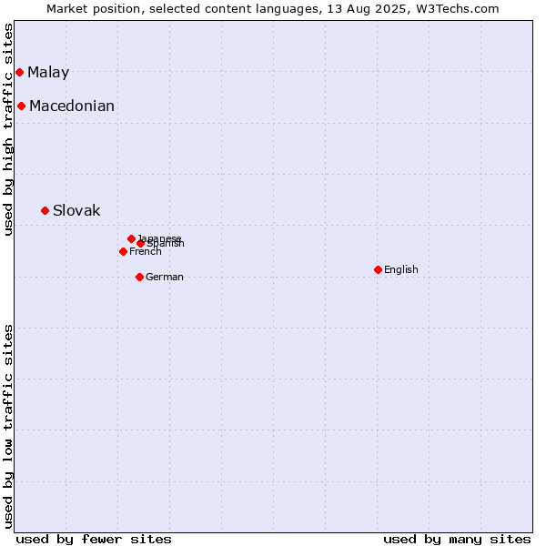 Market position of Slovak vs. Macedonian vs. Malay