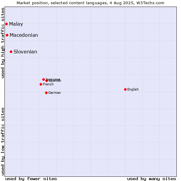 Market position of Slovenian vs. Macedonian vs. Malay