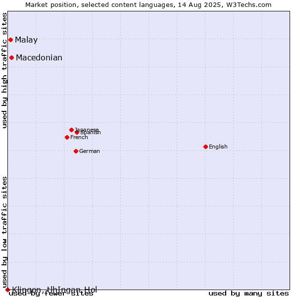 Market position of Macedonian vs. Malay vs. Klingon, tlhIngan-Hol