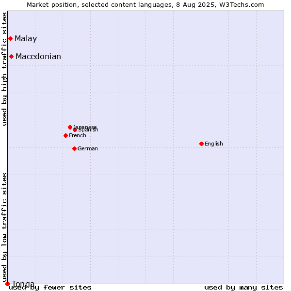 Market position of Macedonian vs. Malay vs. Tonga