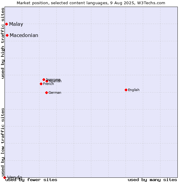 Market position of Macedonian vs. Malay vs. Venda