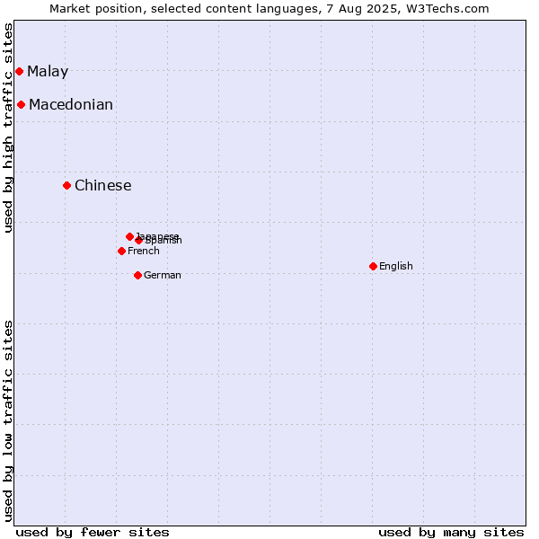 Market position of Chinese vs. Macedonian vs. Malay