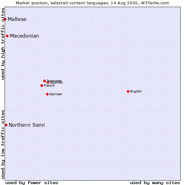Market position of Macedonian vs. Northern Sami vs. Maltese
