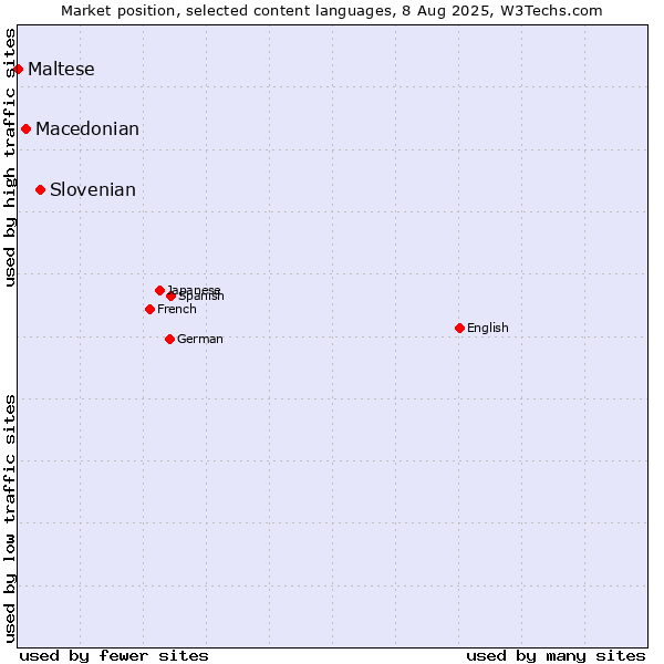 Market position of Slovenian vs. Macedonian vs. Maltese