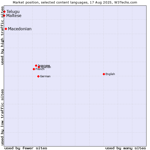 Market position of Macedonian vs. Telugu vs. Maltese
