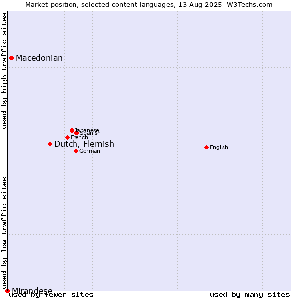 Market position of Dutch, Flemish vs. Macedonian vs. Mirandese