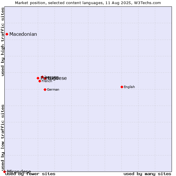 Market position of Portuguese vs. Macedonian vs. Mirandese