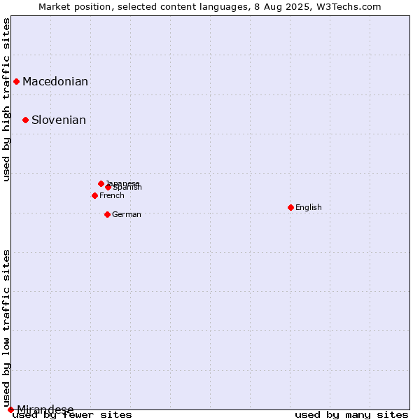 Market position of Slovenian vs. Macedonian vs. Mirandese