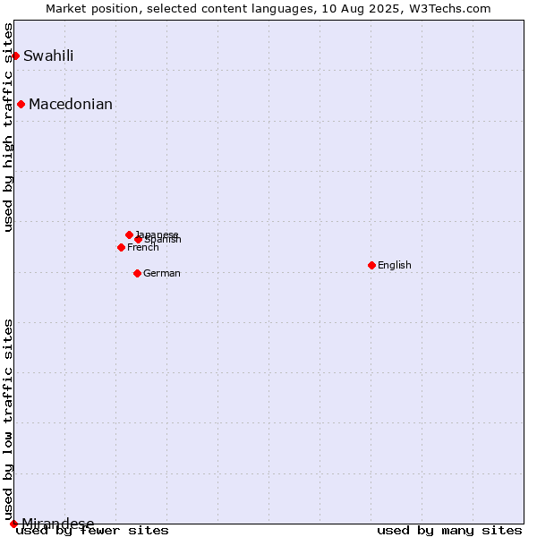 Market position of Macedonian vs. Swahili vs. Mirandese