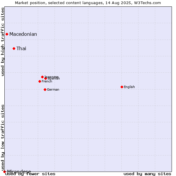 Market position of Thai vs. Macedonian vs. Mirandese