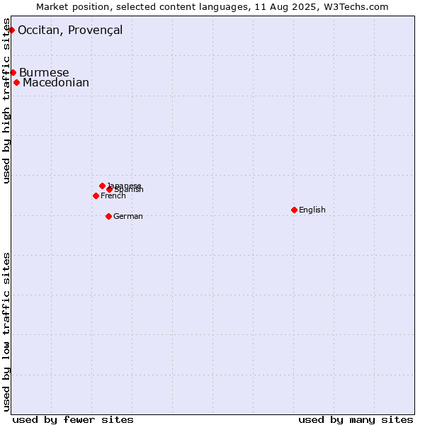 Market position of Macedonian vs. Burmese vs. Occitan, Provençal