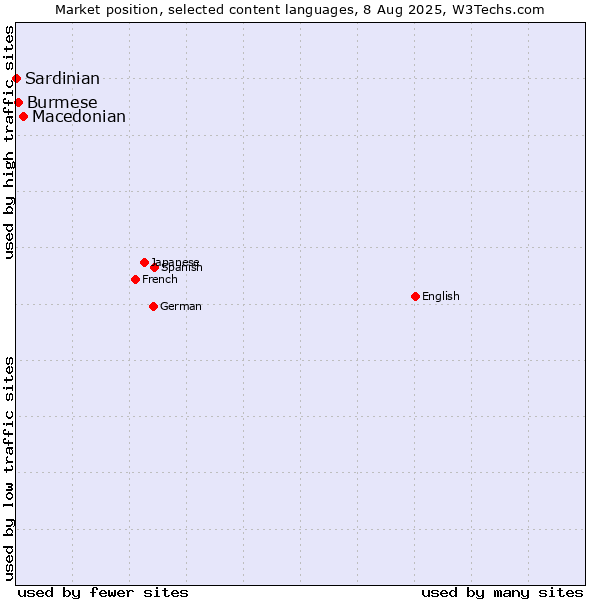 Market position of Macedonian vs. Burmese vs. Sardinian
