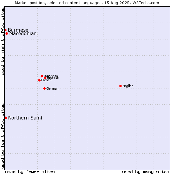 Market position of Macedonian vs. Northern Sami vs. Burmese