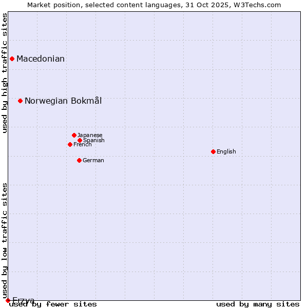 Market position of Norwegian Bokmål vs. Macedonian vs. Erzya