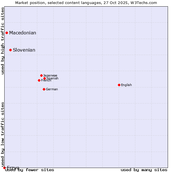 Market position of Slovenian vs. Macedonian vs. Erzya