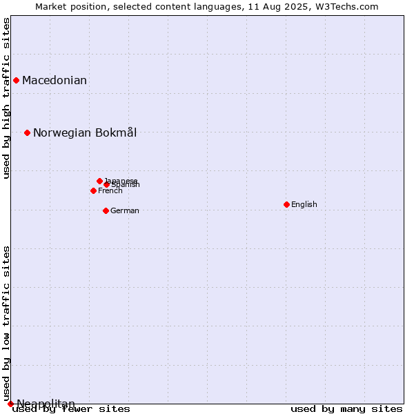Market position of Norwegian Bokmål vs. Macedonian vs. Neapolitan