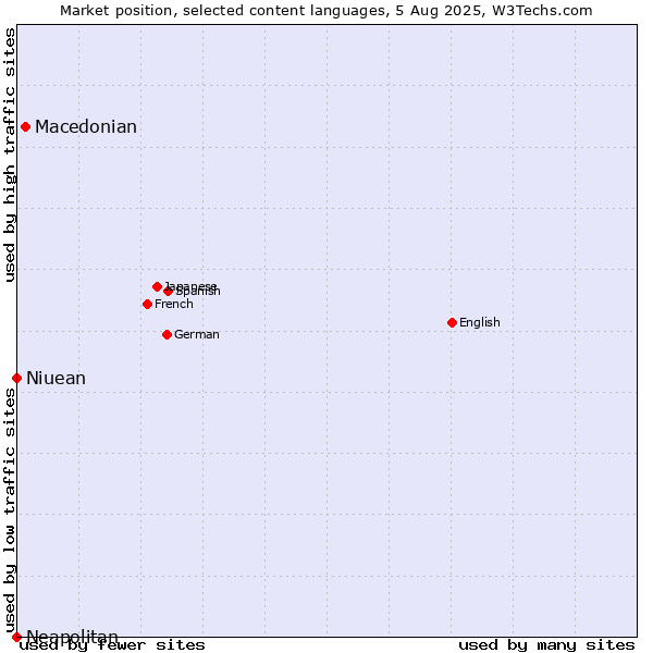 Market position of Macedonian vs. Niuean vs. Neapolitan