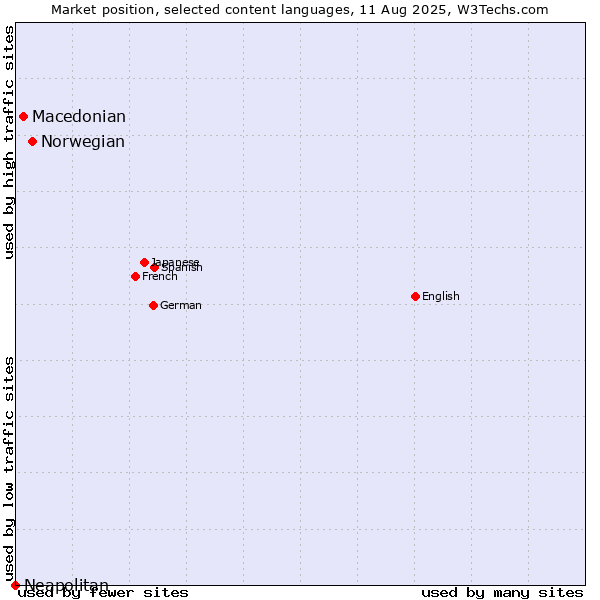 Market position of Norwegian vs. Macedonian vs. Neapolitan