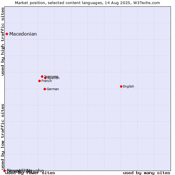 Market position of Macedonian vs. Navajo, Navaho vs. Neapolitan