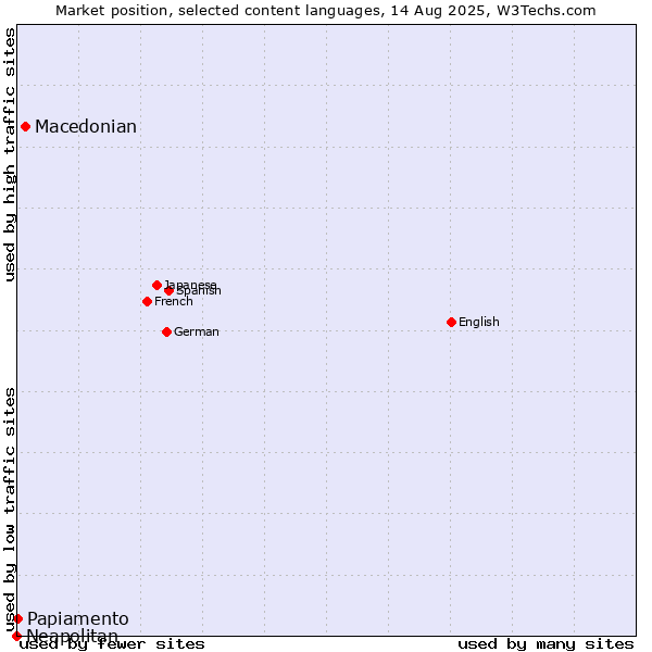Market position of Macedonian vs. Papiamento vs. Neapolitan