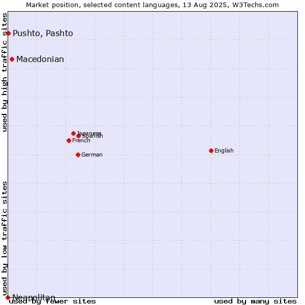 Market position of Macedonian vs. Pushto, Pashto vs. Neapolitan