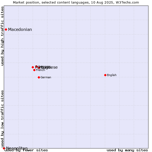 Market position of Portuguese vs. Macedonian vs. Neapolitan