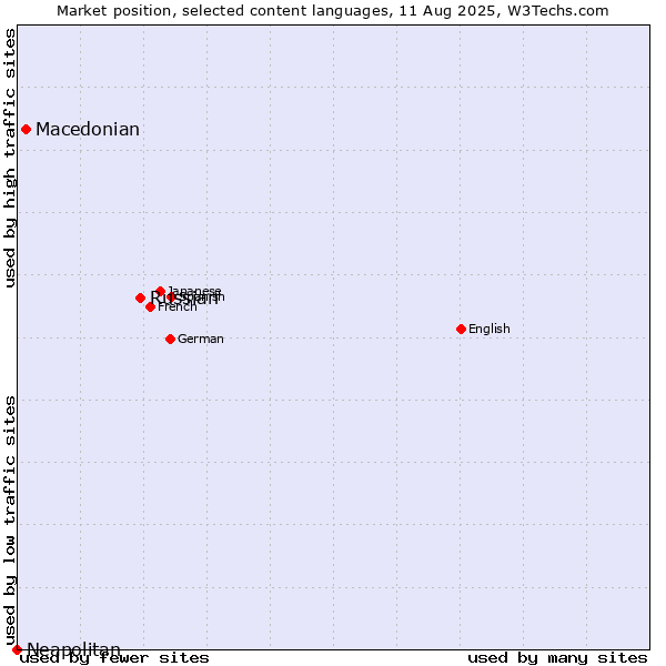 Market position of Russian vs. Macedonian vs. Neapolitan