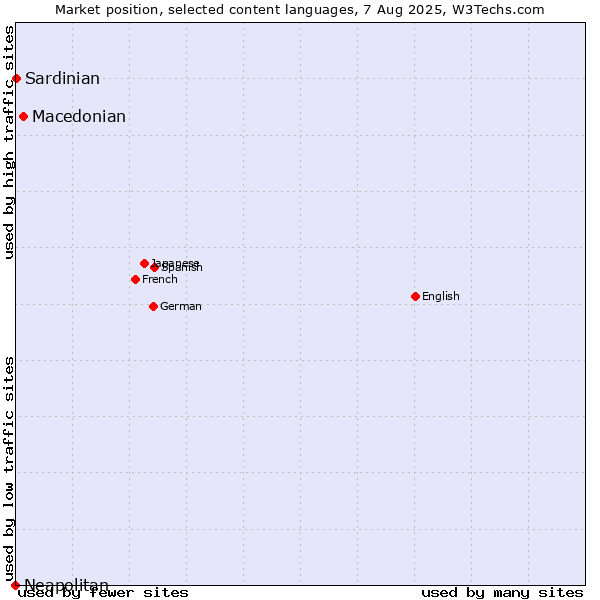 Market position of Macedonian vs. Sardinian vs. Neapolitan