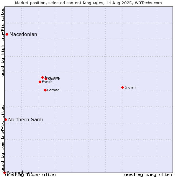 Market position of Macedonian vs. Northern Sami vs. Neapolitan