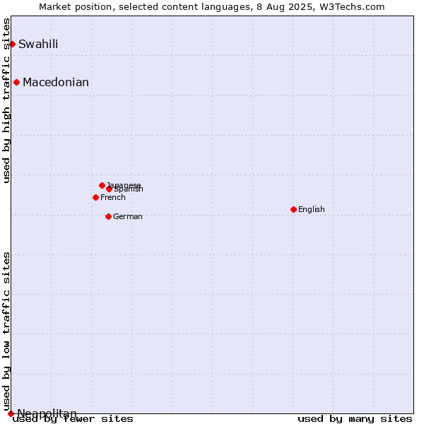 Market position of Macedonian vs. Swahili vs. Neapolitan