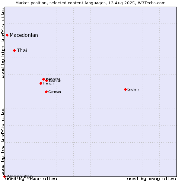 Market position of Thai vs. Macedonian vs. Neapolitan