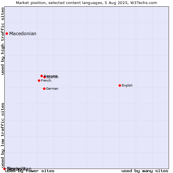 Market position of Macedonian vs. Tigrinya vs. Neapolitan