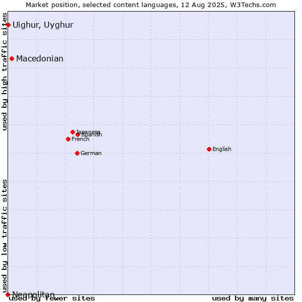 Market position of Macedonian vs. Uighur, Uyghur vs. Neapolitan