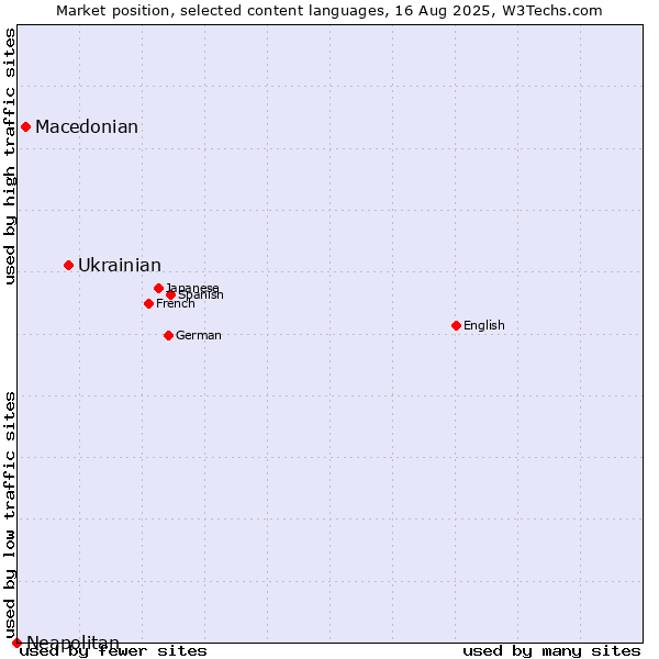 Market position of Ukrainian vs. Macedonian vs. Neapolitan