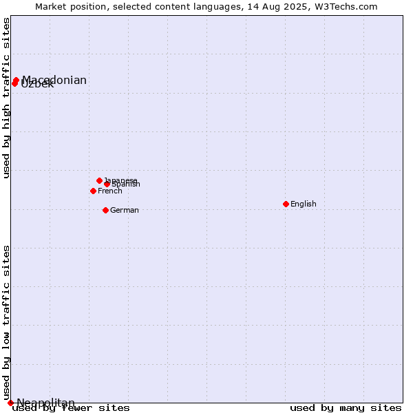 Market position of Macedonian vs. Uzbek vs. Neapolitan