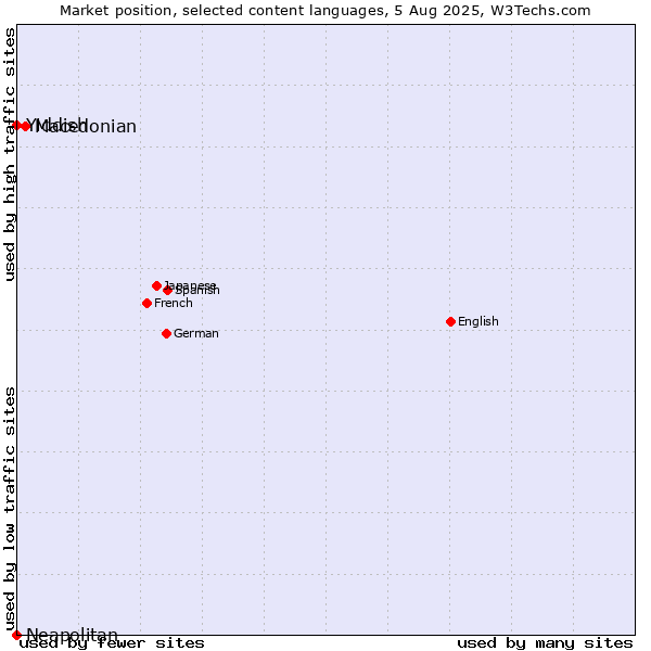 Market position of Macedonian vs. Yiddish vs. Neapolitan