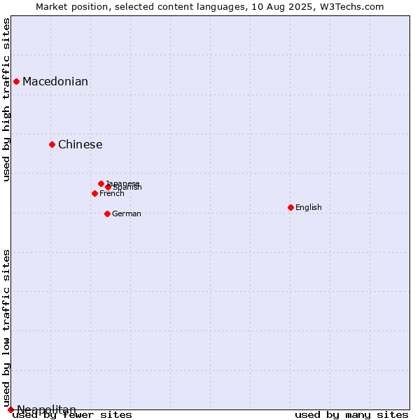 Market position of Chinese vs. Macedonian vs. Neapolitan
