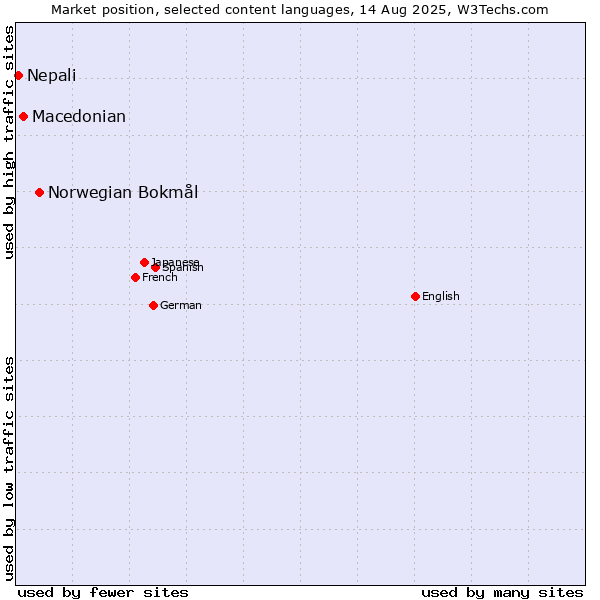Market position of Norwegian Bokmål vs. Macedonian vs. Nepali