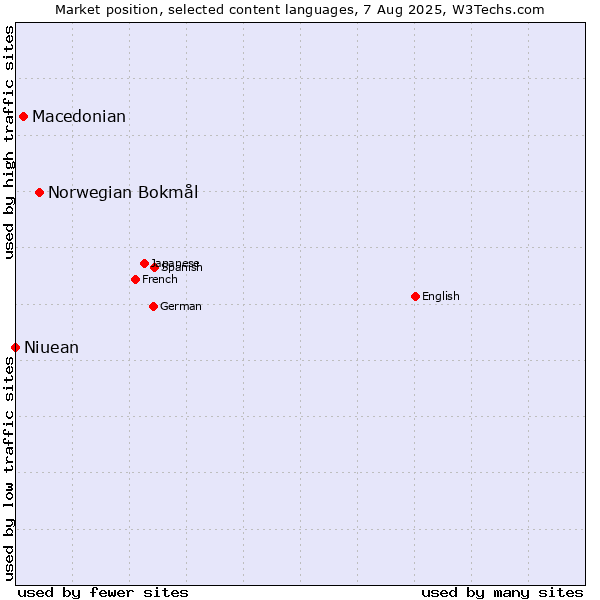 Market position of Norwegian Bokmål vs. Macedonian vs. Niuean