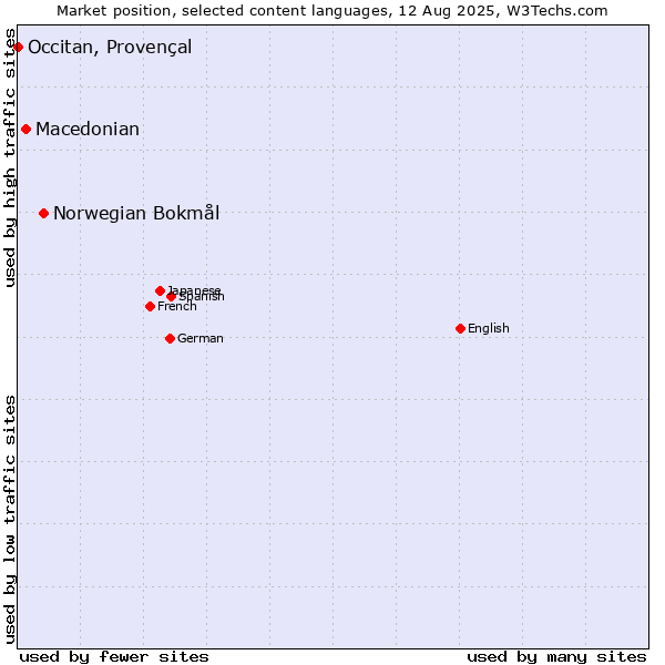 Market position of Norwegian Bokmål vs. Macedonian vs. Occitan, Provençal