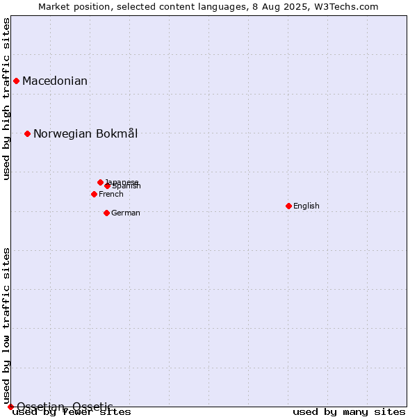 Market position of Norwegian Bokmål vs. Macedonian vs. Ossetian, Ossetic
