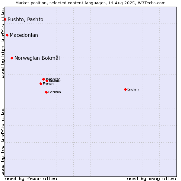 Market position of Norwegian Bokmål vs. Macedonian vs. Pushto, Pashto