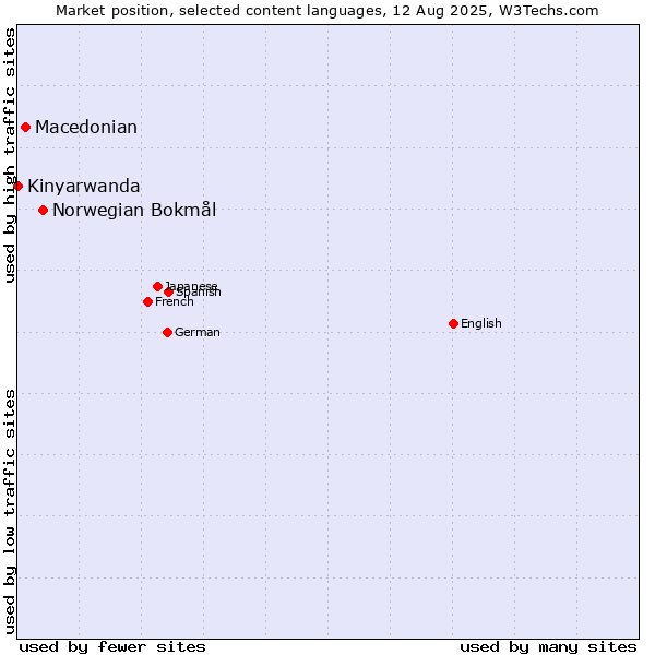 Market position of Norwegian Bokmål vs. Macedonian vs. Kinyarwanda